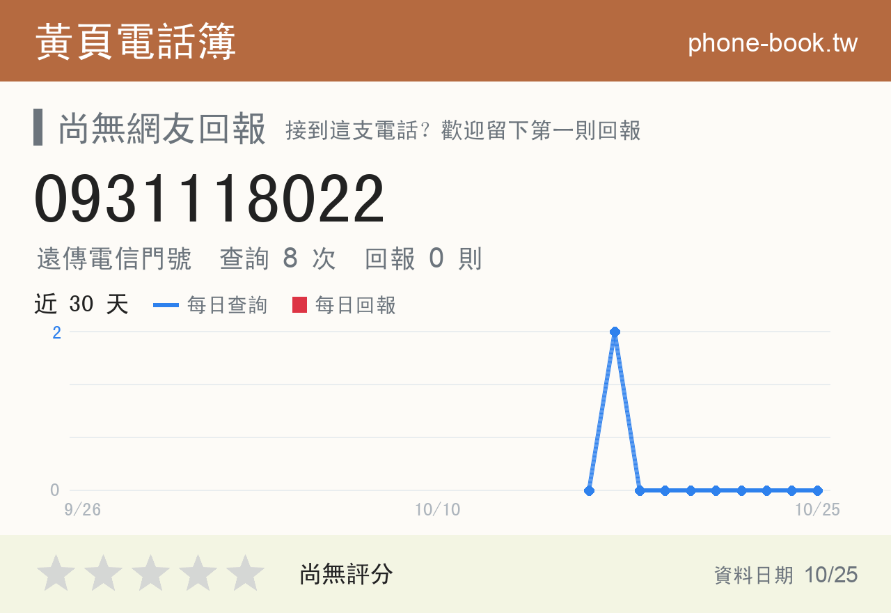 0931118022 評分卡：查詢 8 次、網友回報 0 則