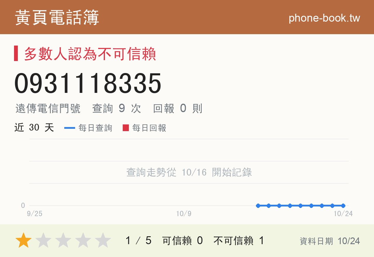 0931118335 評分卡：查詢 9 次、網友回報 0 則