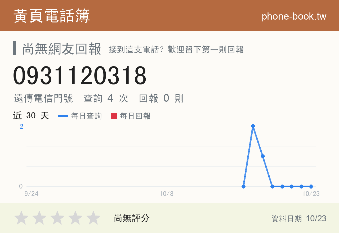 0931120318 評分卡：查詢 4 次、網友回報 0 則