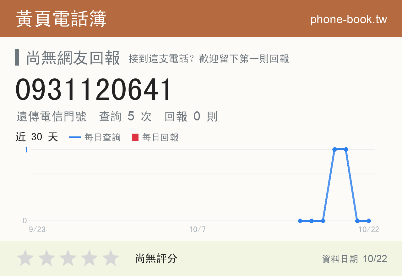 0931120641 評分卡：查詢 5 次、網友回報 0 則