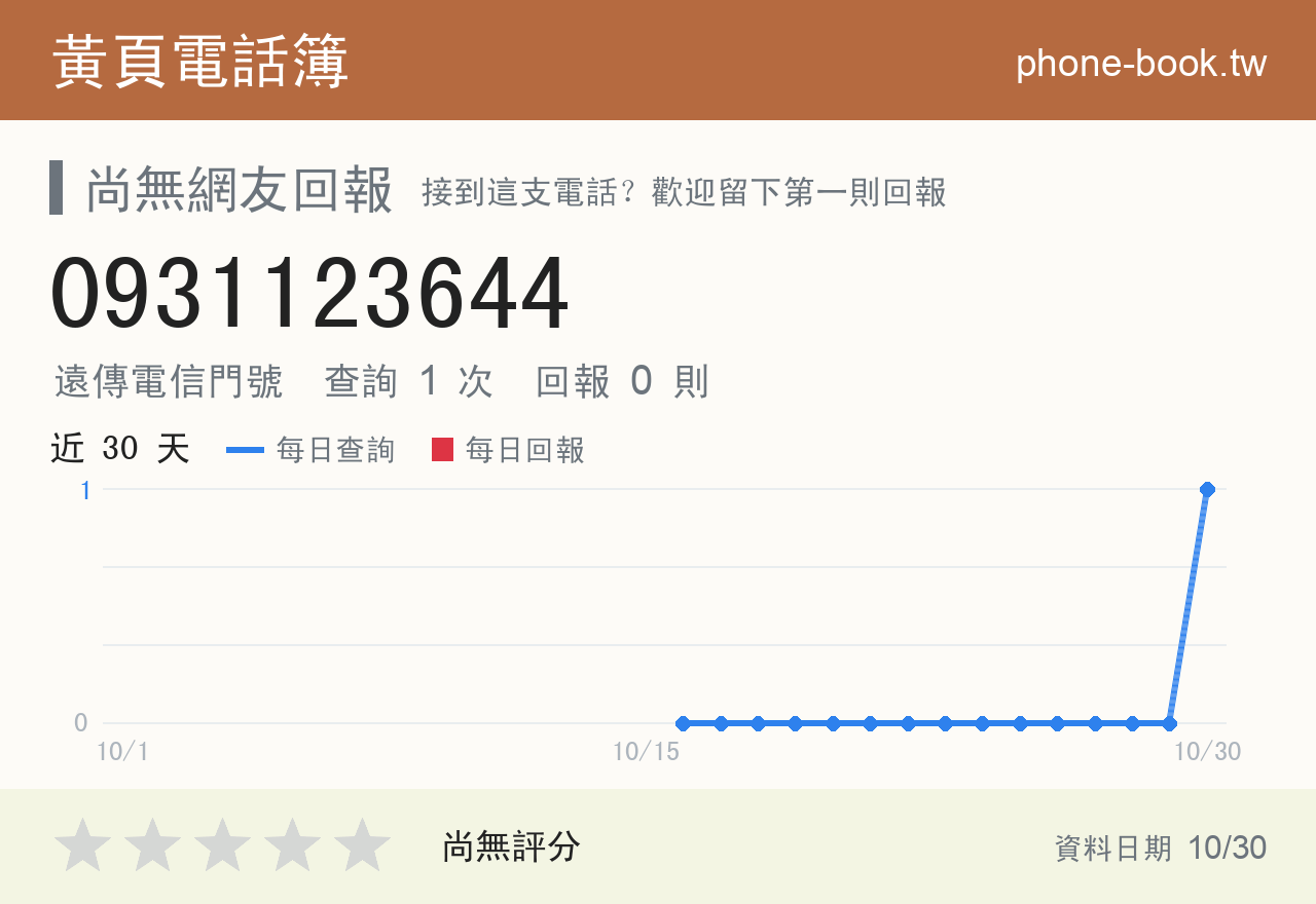 0931123644 評分卡：查詢 2 次、網友回報 0 則