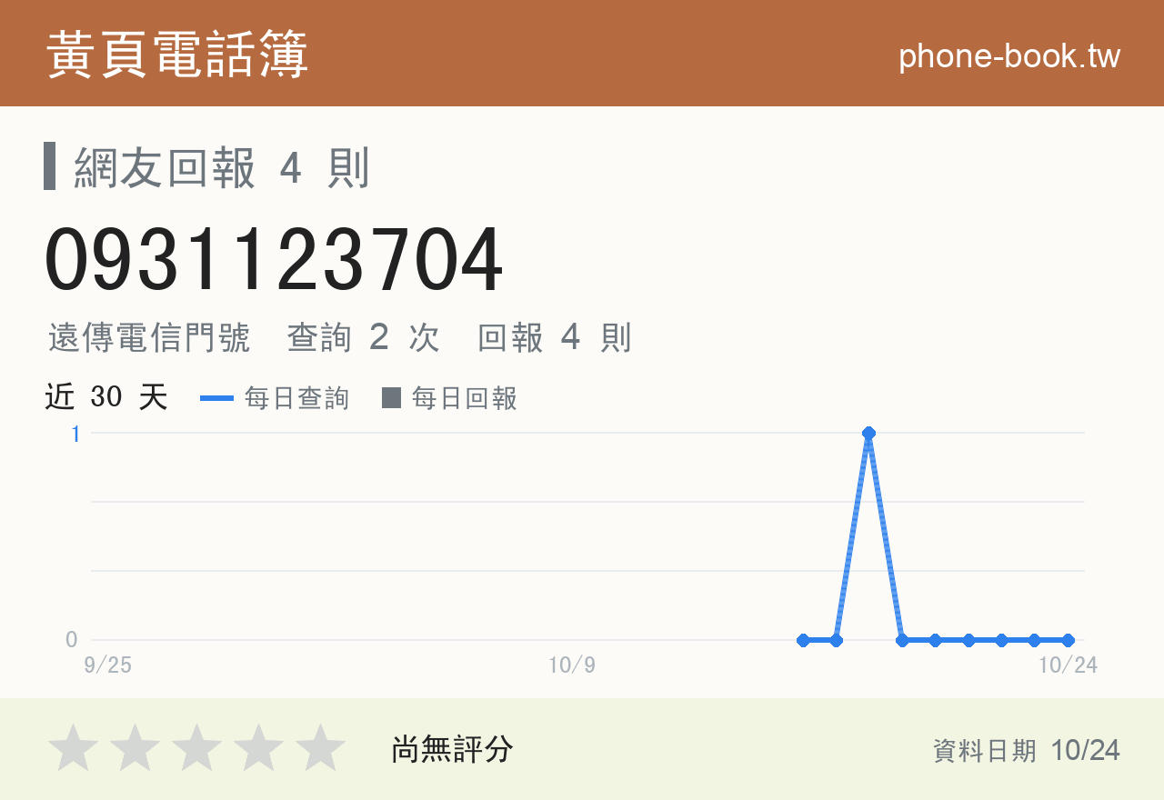 0931123704 評分卡：查詢 2 次、網友回報 4 則