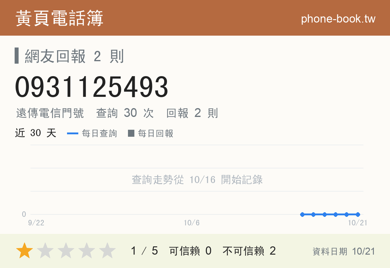 0931125493 評分卡：查詢 30 次、網友回報 2 則