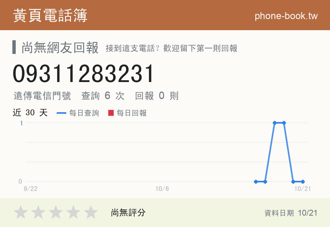 09311283231 評分卡：查詢 6 次、網友回報 0 則