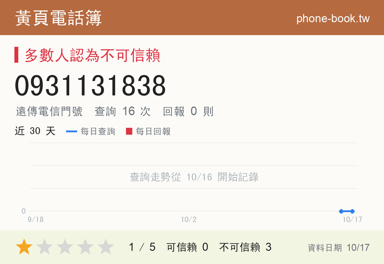 0931131838 評分卡：查詢 16 次、網友回報 0 則