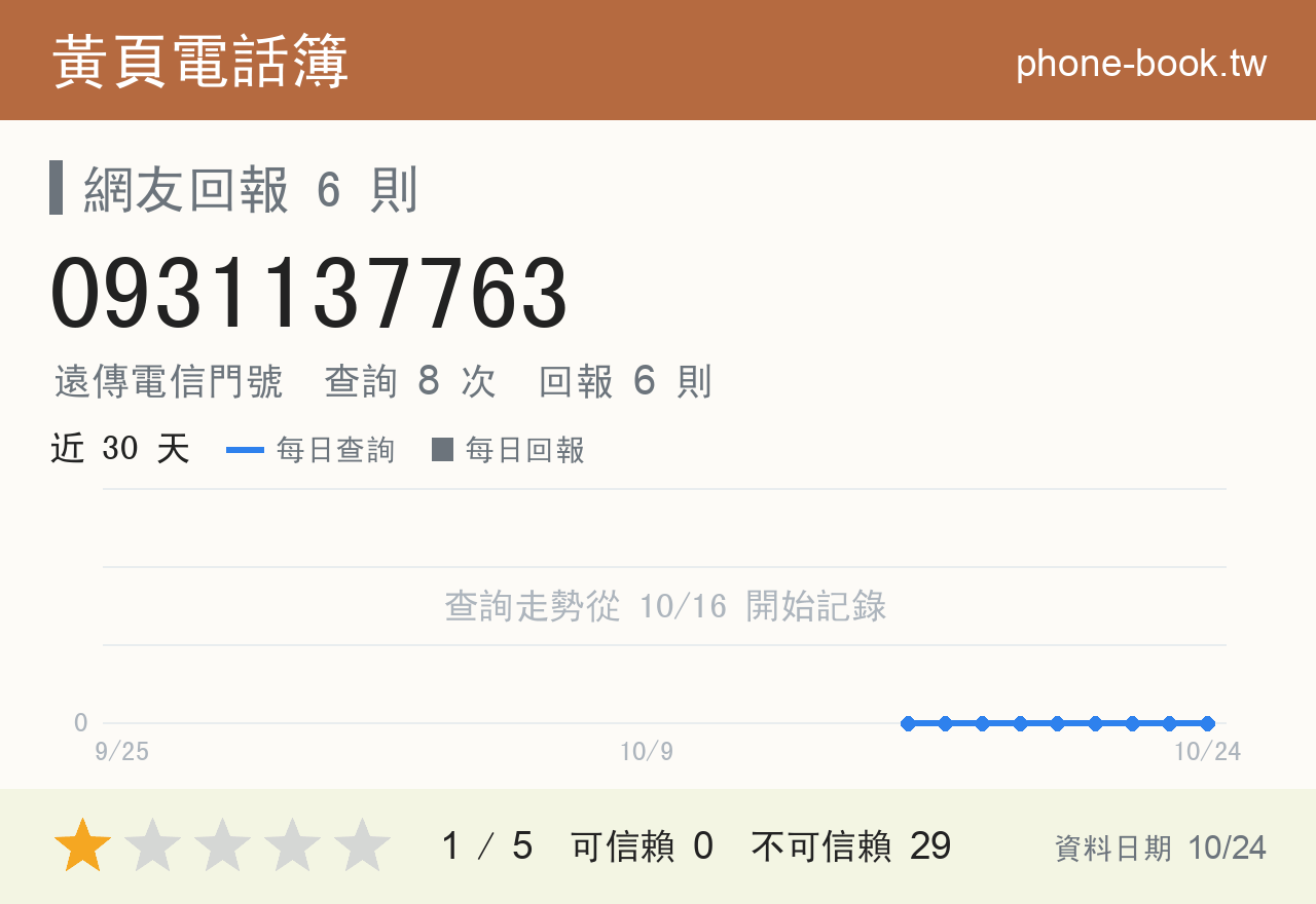 0931137763 評分卡：查詢 8 次、網友回報 6 則