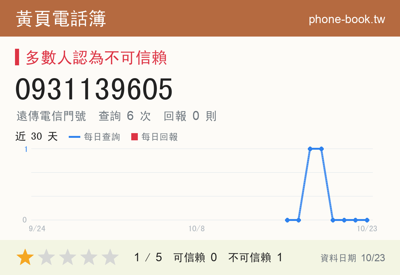 0931139605 評分卡：查詢 6 次、網友回報 0 則