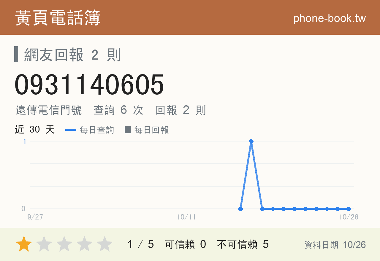 0931140605 評分卡：查詢 6 次、網友回報 2 則