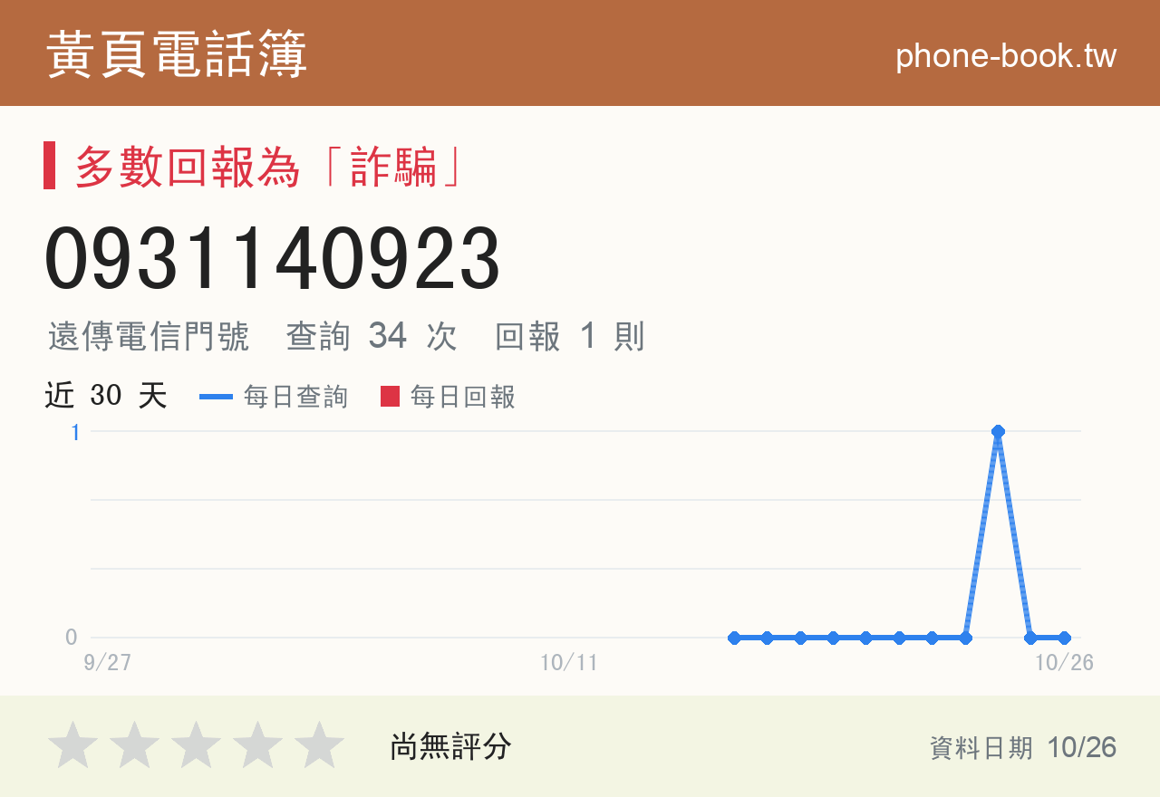 0931140923 評分卡：查詢 34 次、網友回報 1 則