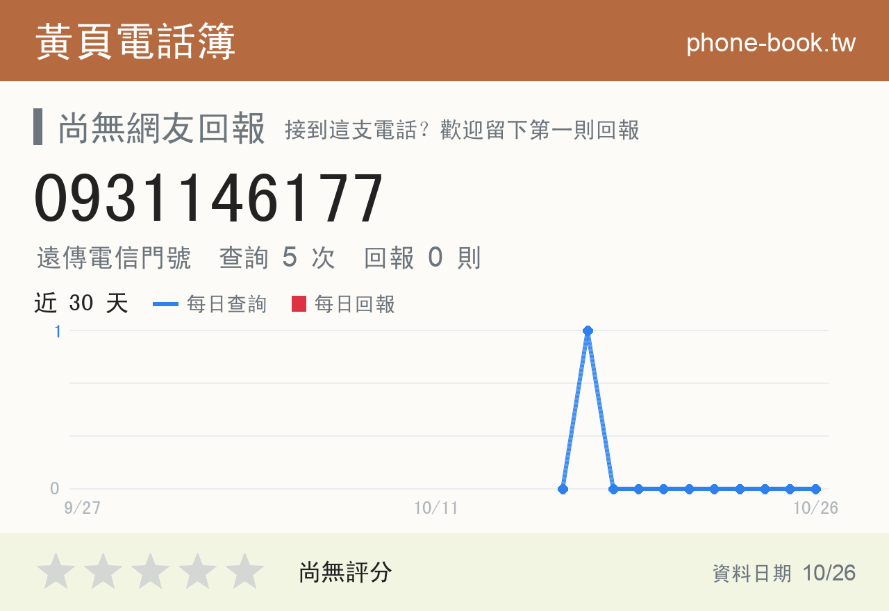 0931146177 評分卡：查詢 5 次、網友回報 0 則