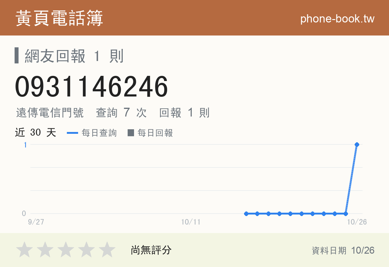 0931146246 評分卡：查詢 7 次、網友回報 1 則
