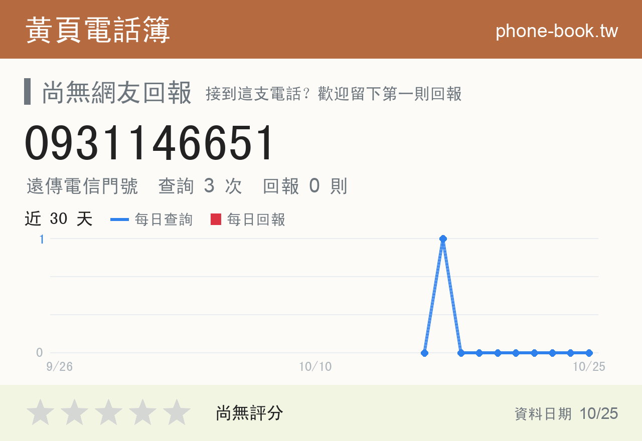 0931146651 評分卡：查詢 3 次、網友回報 0 則