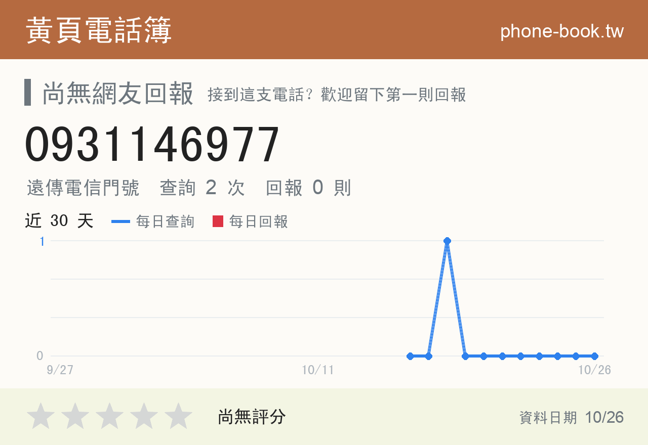 0931146977 評分卡：查詢 2 次、網友回報 0 則