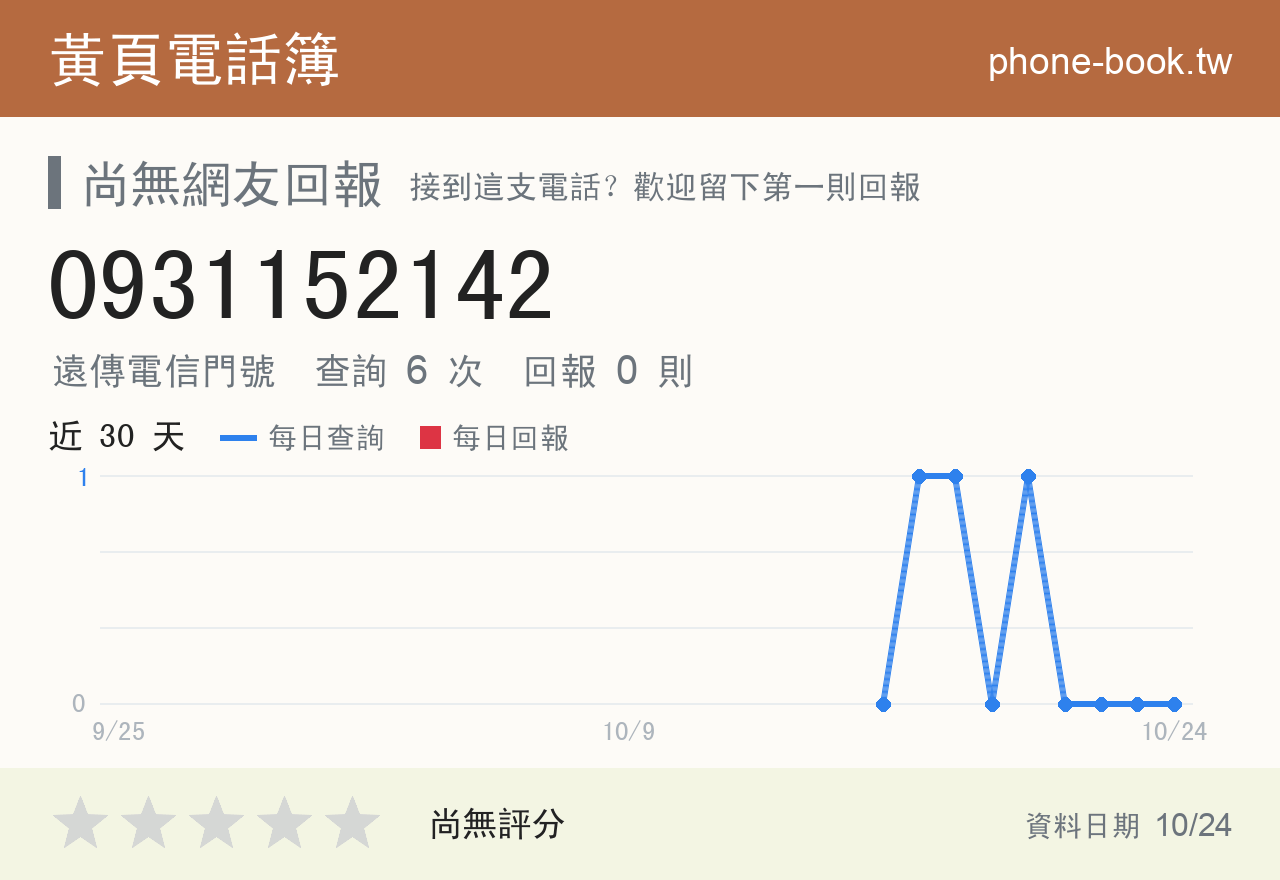 0931152142 評分卡：查詢 6 次、網友回報 0 則