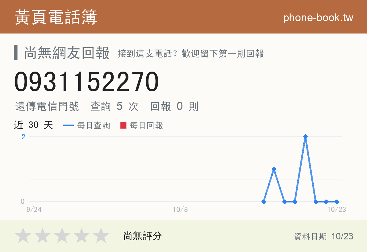 0931152270 評分卡：查詢 5 次、網友回報 0 則