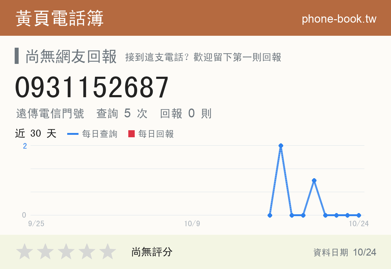 0931152687 評分卡：查詢 5 次、網友回報 0 則