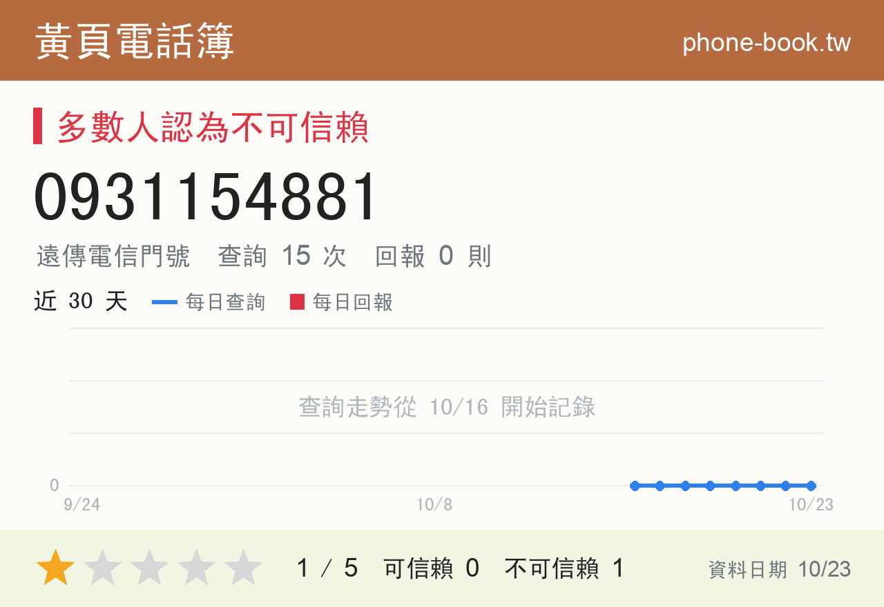 0931154881 評分卡：查詢 15 次、網友回報 0 則