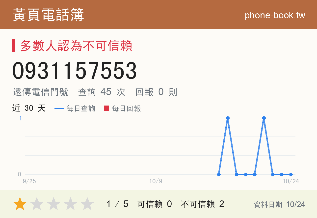 0931157553 評分卡：查詢 45 次、網友回報 0 則