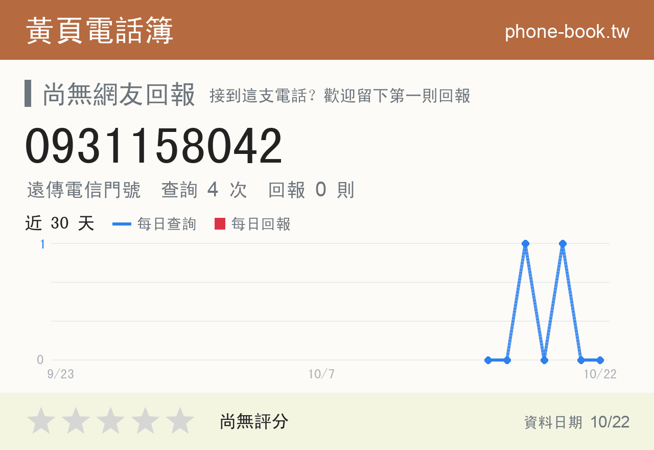 0931158042 評分卡：查詢 4 次、網友回報 0 則