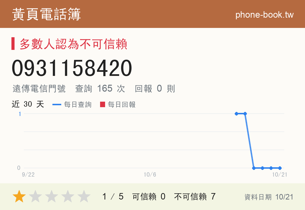 0931158420 評分卡：查詢 165 次、網友回報 0 則