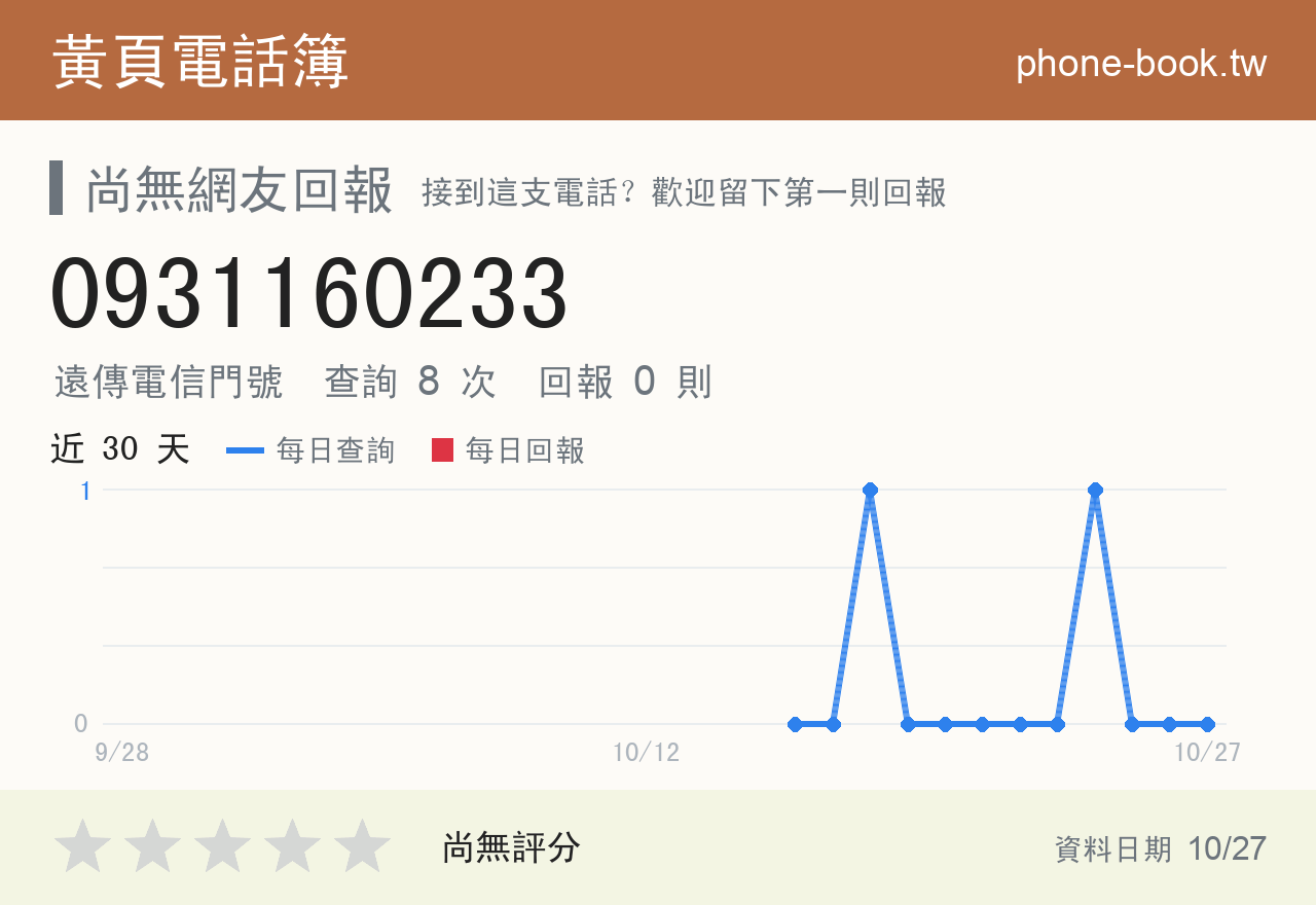 0931160233 評分卡：查詢 8 次、網友回報 0 則
