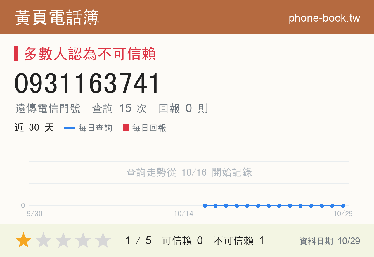 0931163741 評分卡：查詢 15 次、網友回報 0 則