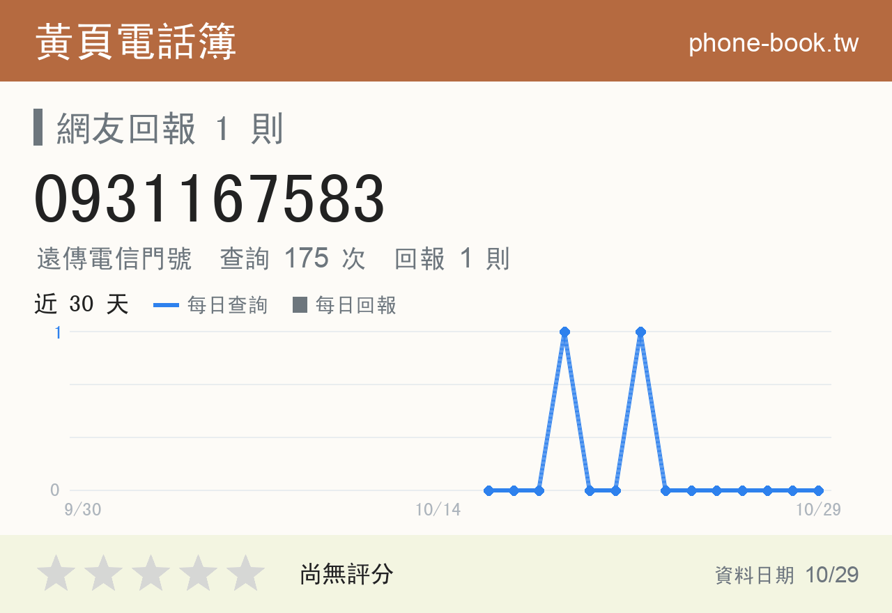 0931167583 評分卡：查詢 175 次、網友回報 1 則
