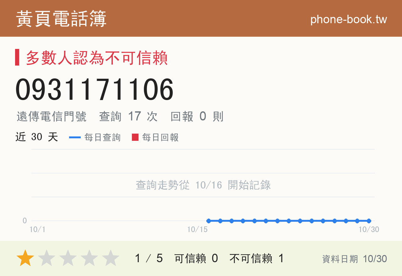 0931171106 評分卡：查詢 17 次、網友回報 0 則