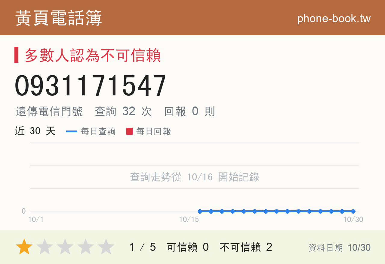 0931171547 評分卡：查詢 32 次、網友回報 0 則