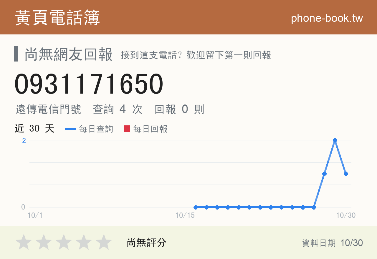 0931171650 評分卡：查詢 5 次、網友回報 1 則
