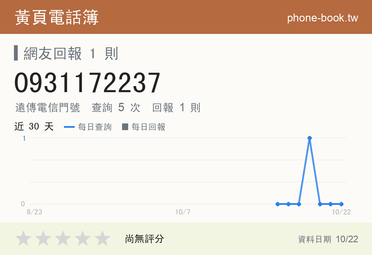 0931172237 評分卡：查詢 5 次、網友回報 1 則