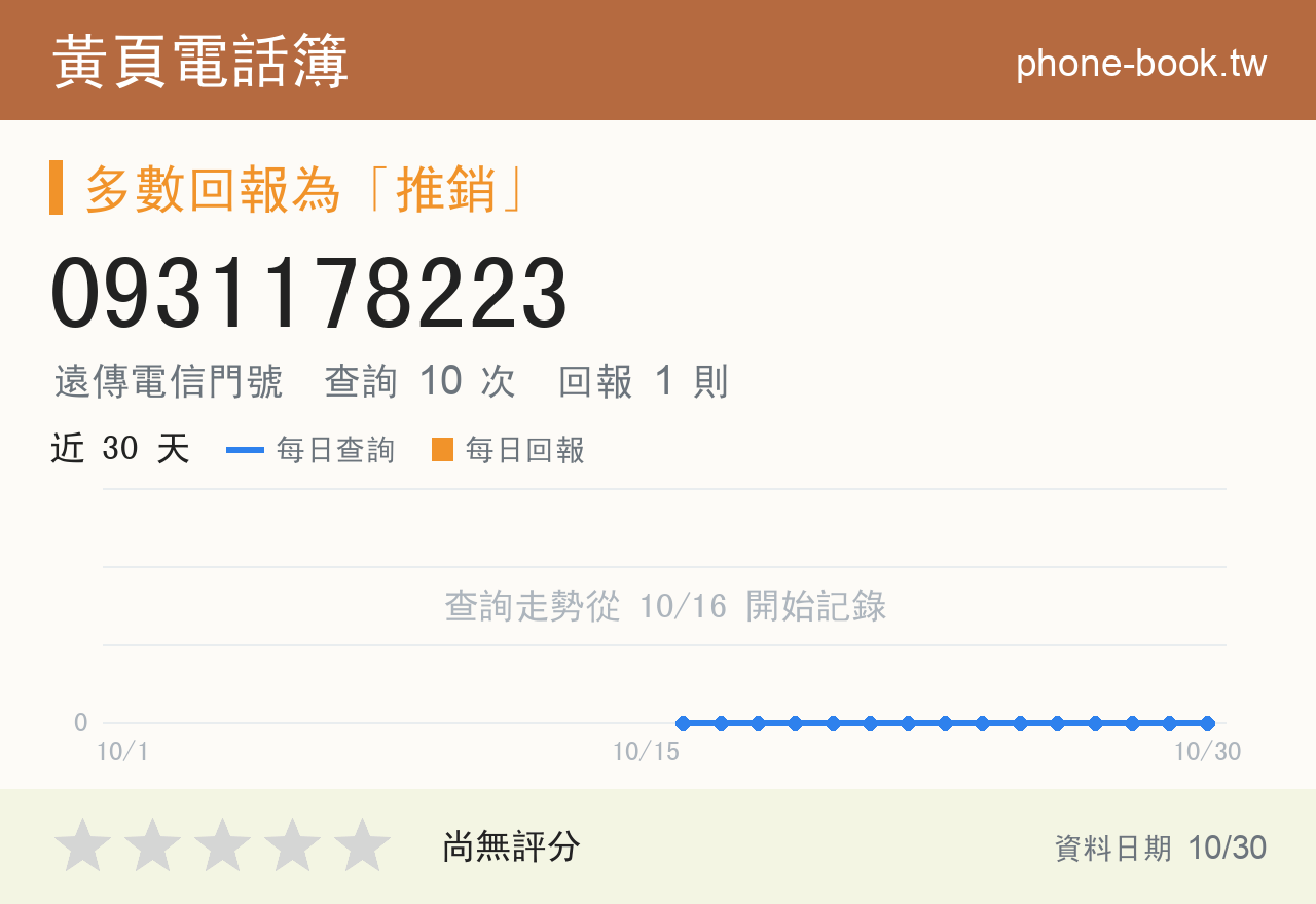 0931178223 評分卡：查詢 10 次、網友回報 1 則