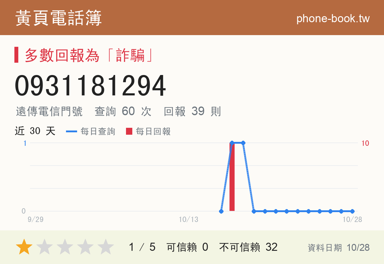 0931181294 評分卡：查詢 60 次、網友回報 39 則