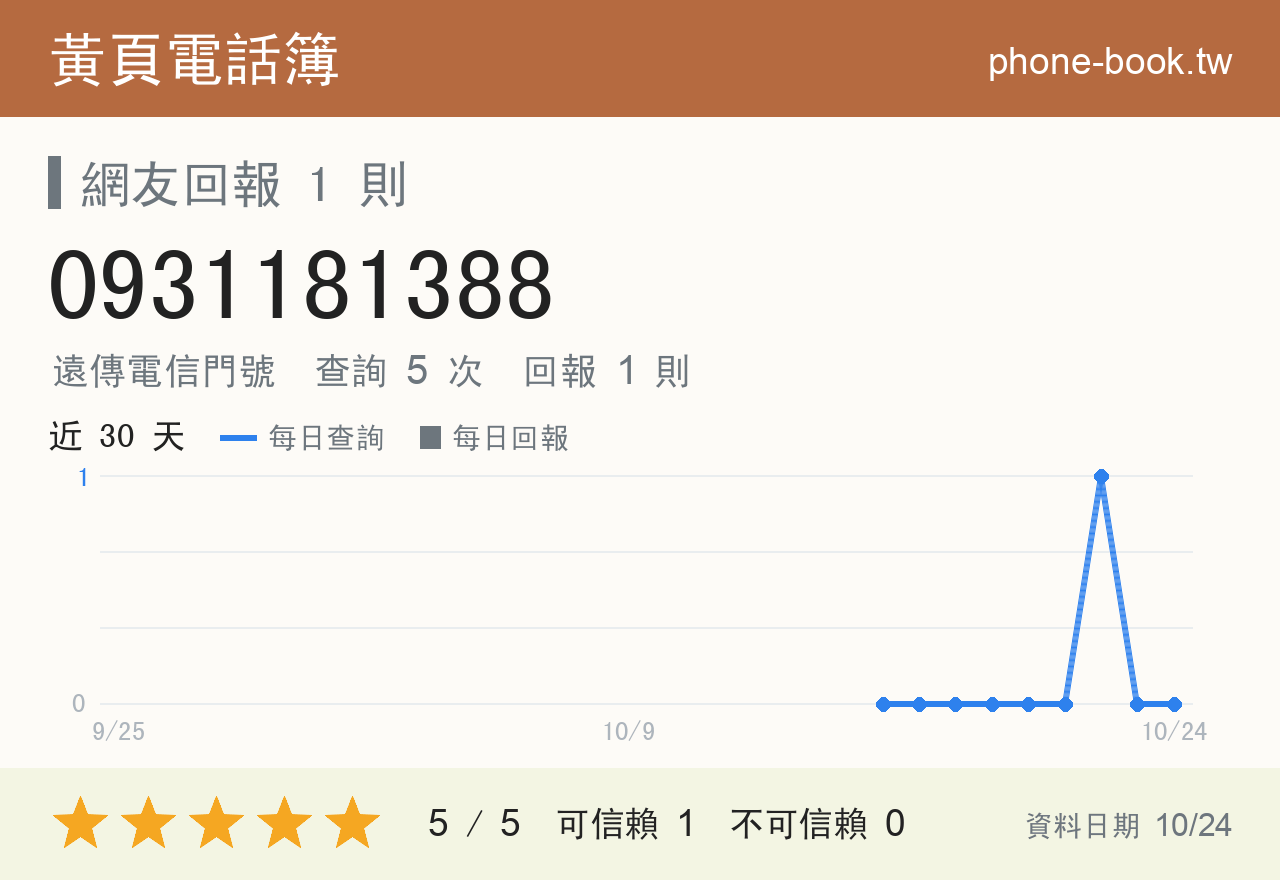 0931181388 評分卡：查詢 5 次、網友回報 1 則