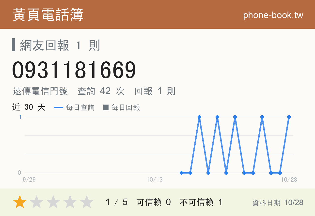 0931181669 評分卡：查詢 42 次、網友回報 1 則