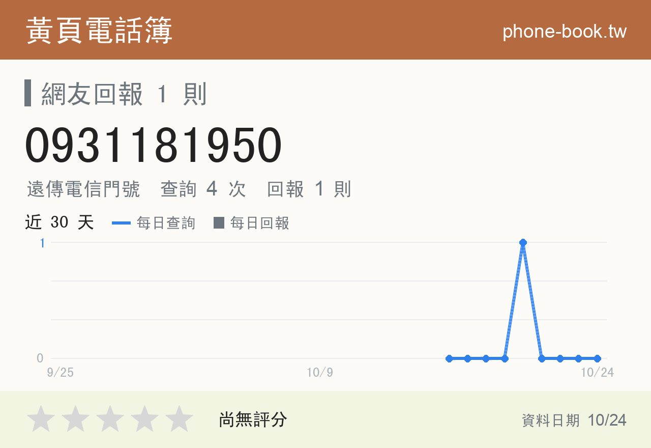0931181950 評分卡：查詢 4 次、網友回報 1 則