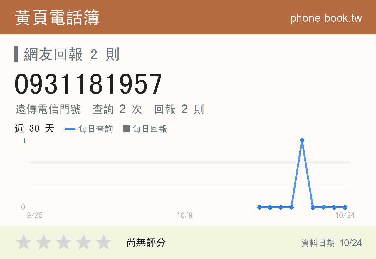 0931181957 評分卡：查詢 2 次、網友回報 2 則