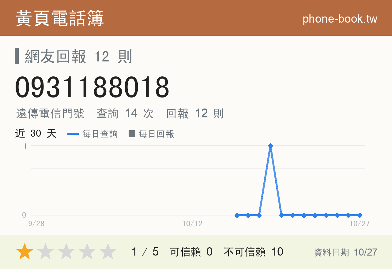 0931188018 評分卡：查詢 14 次、網友回報 12 則