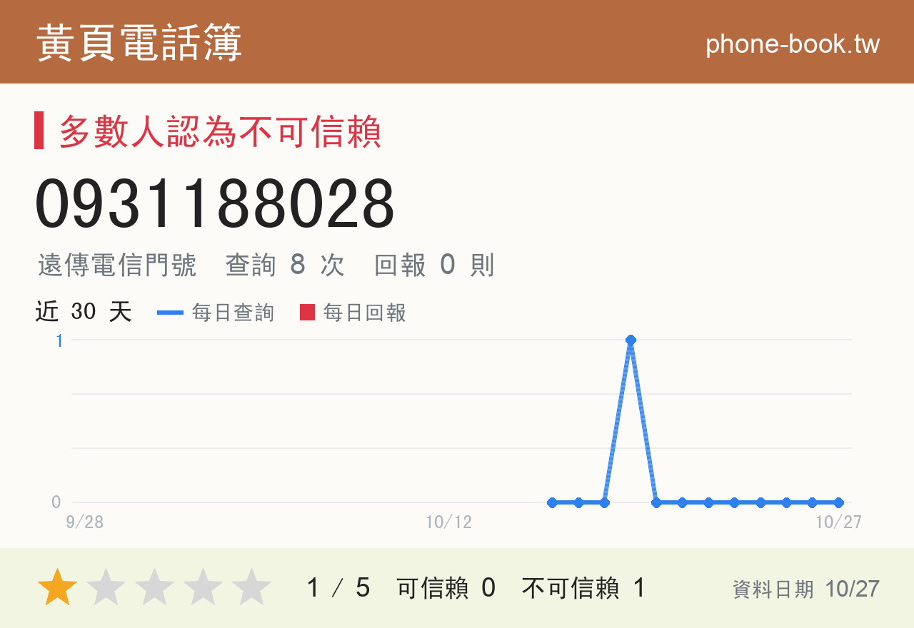 0931188028 評分卡：查詢 8 次、網友回報 0 則