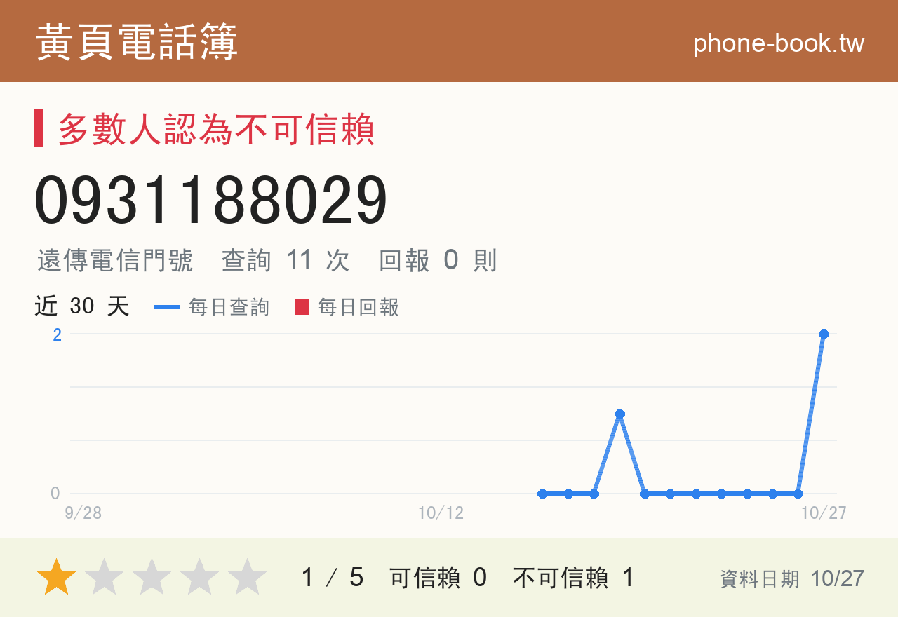 0931188029 評分卡：查詢 11 次、網友回報 0 則