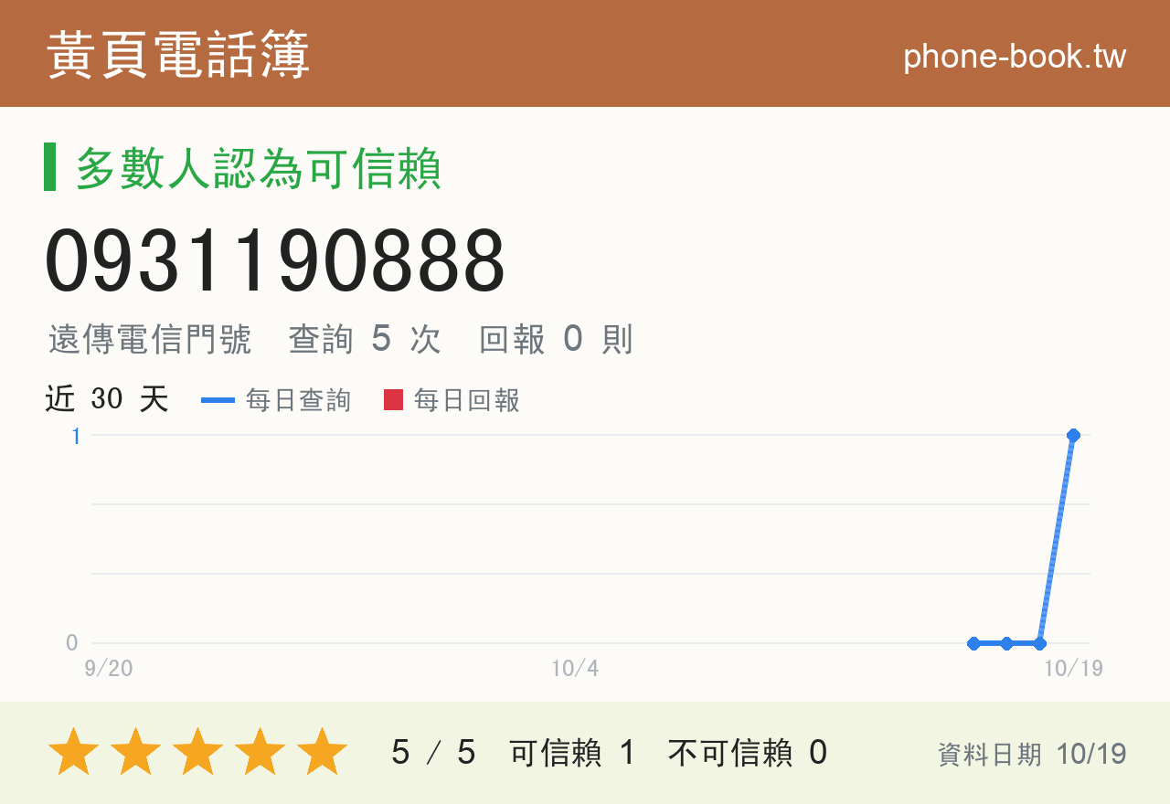 0931190888 評分卡：查詢 5 次、網友回報 0 則