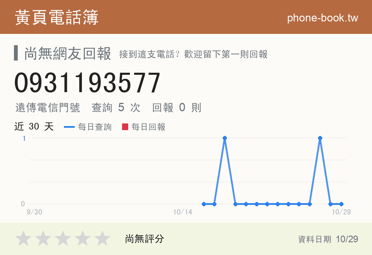 0931193577 評分卡：查詢 5 次、網友回報 0 則