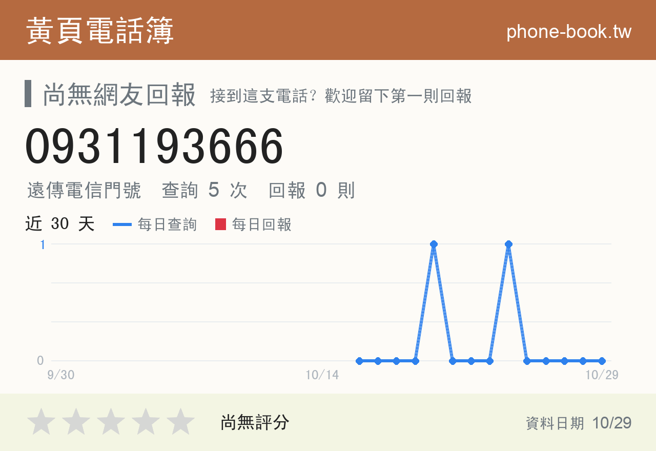 0931193666 評分卡：查詢 5 次、網友回報 0 則