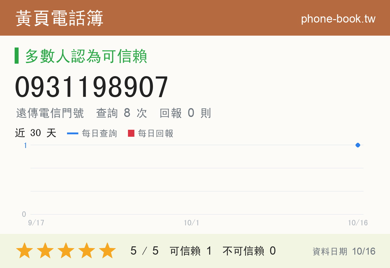 0931198907 評分卡：查詢 8 次、網友回報 0 則