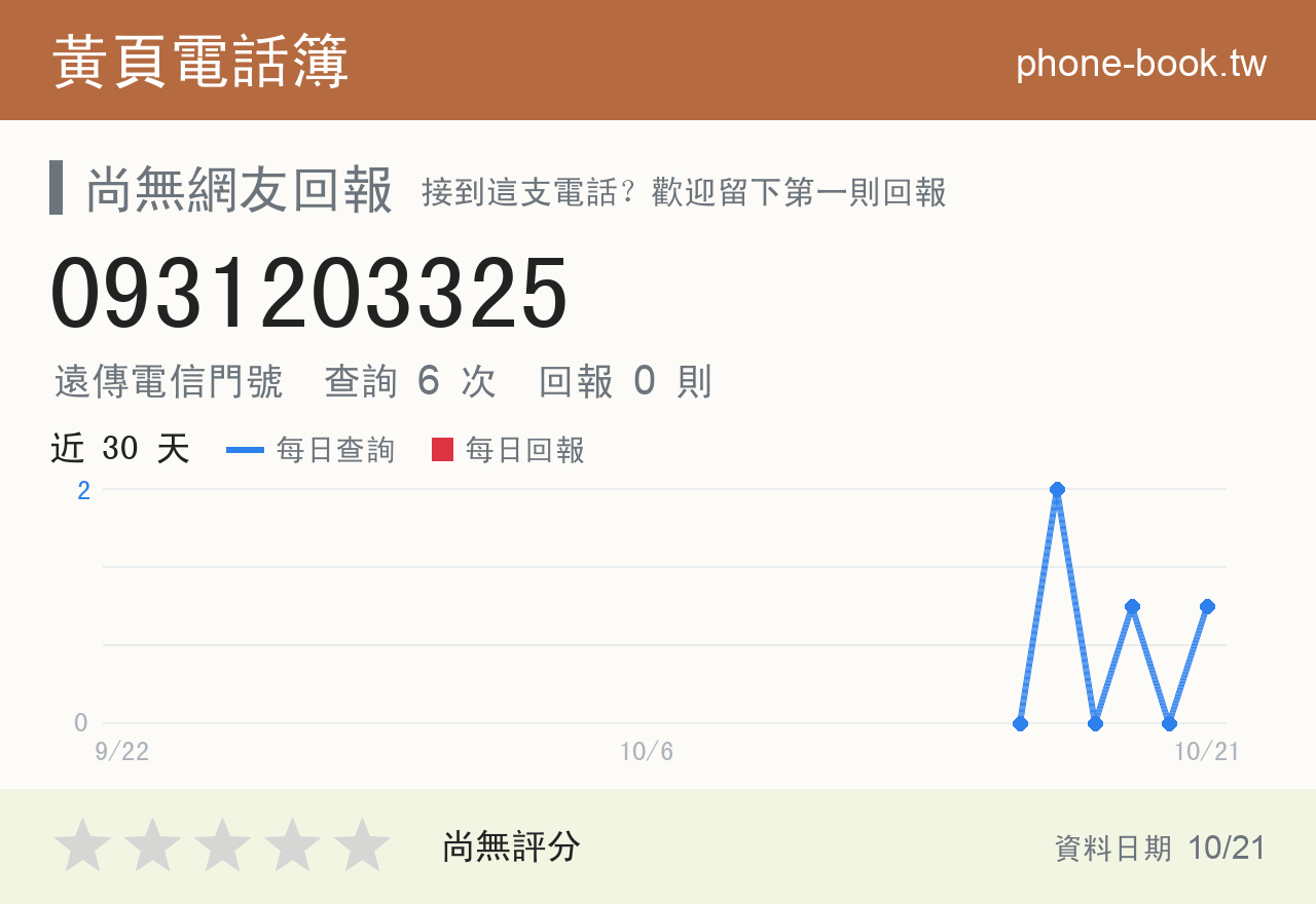 0931203325 評分卡：查詢 6 次、網友回報 0 則