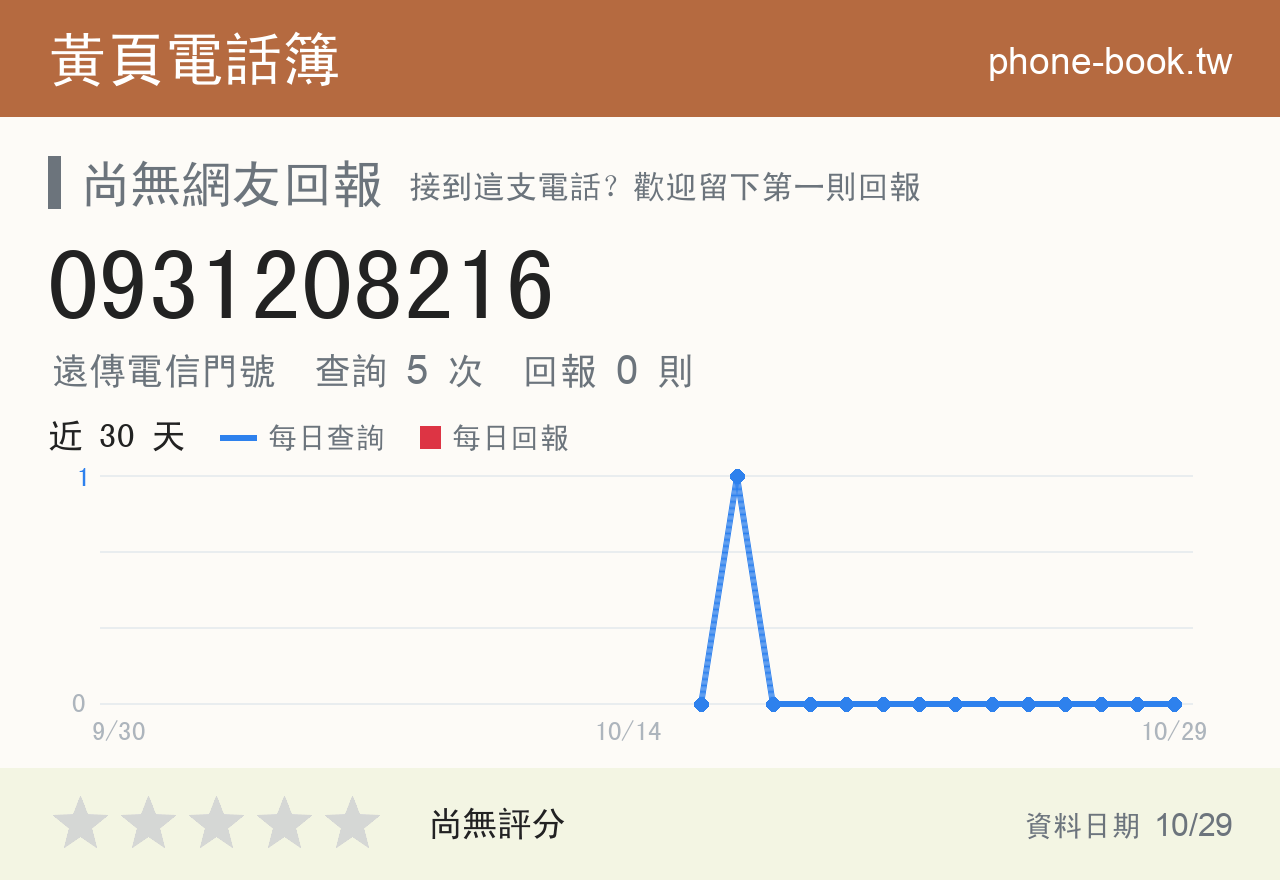 0931208216 評分卡：查詢 5 次、網友回報 0 則