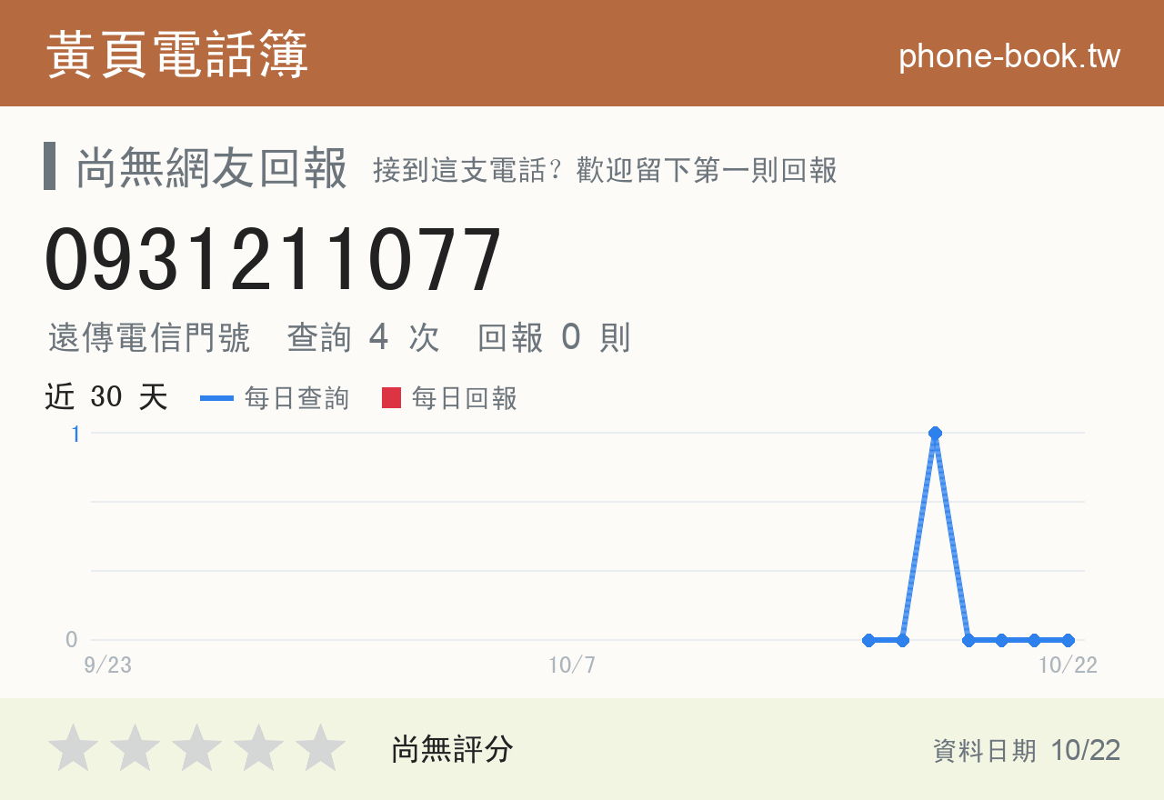 0931211077 評分卡：查詢 4 次、網友回報 0 則