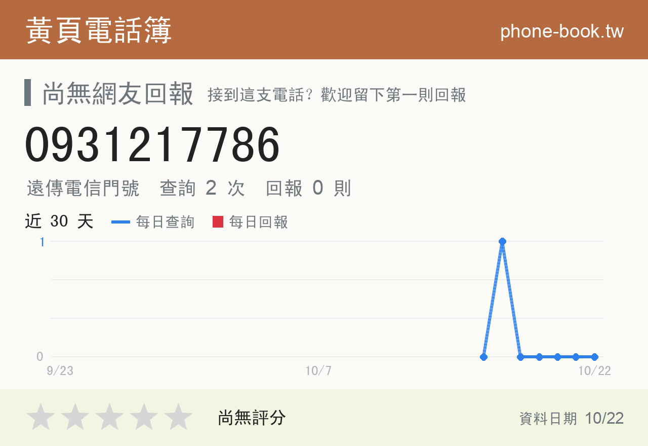 0931217786 評分卡：查詢 2 次、網友回報 0 則