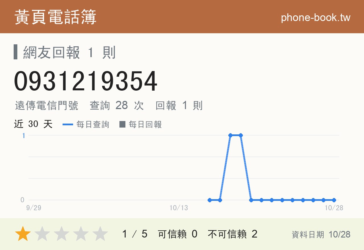 0931219354 評分卡：查詢 28 次、網友回報 1 則