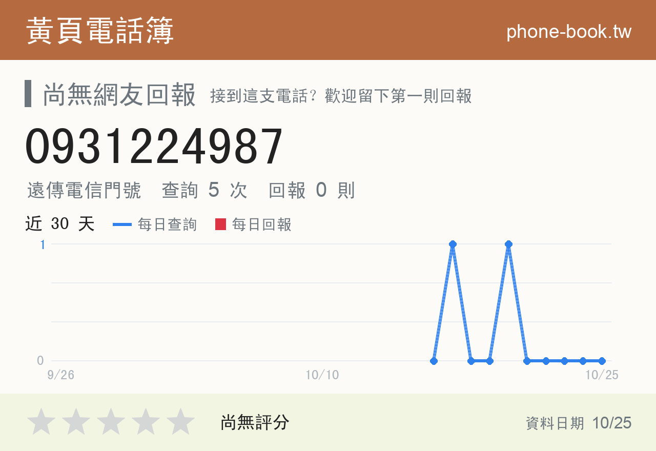 0931224987 評分卡：查詢 5 次、網友回報 0 則